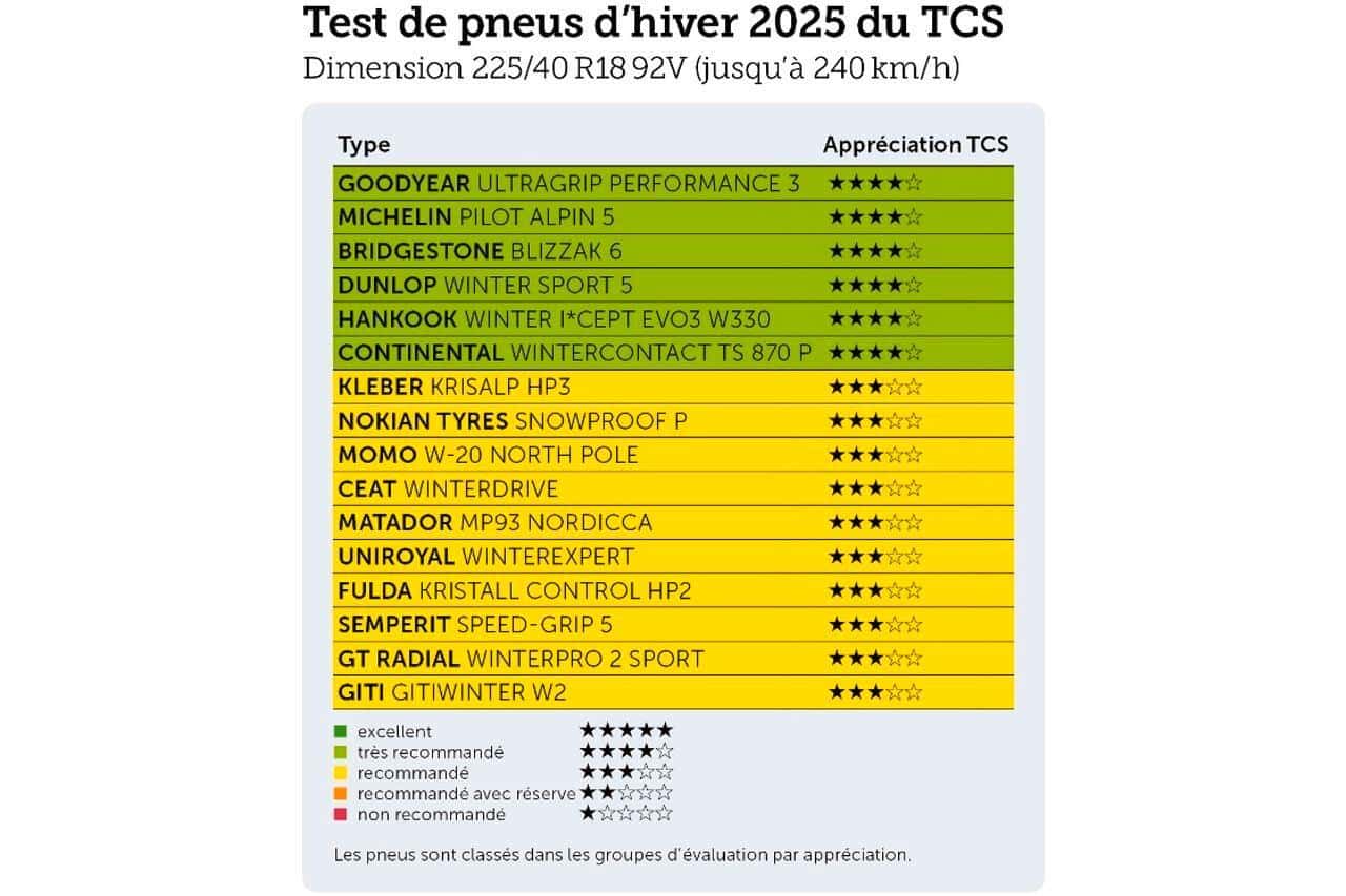 Les pneus premium tirent leur épingle du jeu